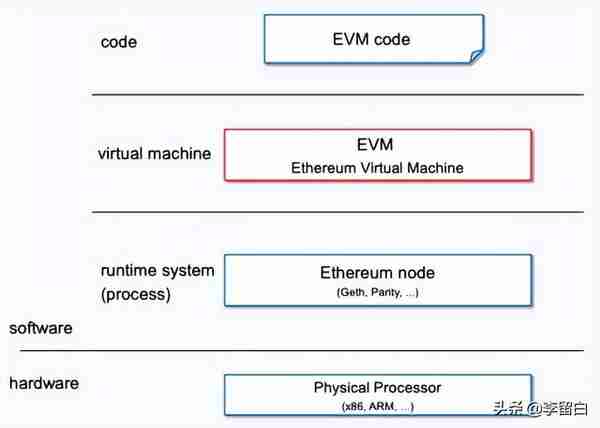 WEB3系列教程之入门篇——5. 以太坊虚拟机（EVM）