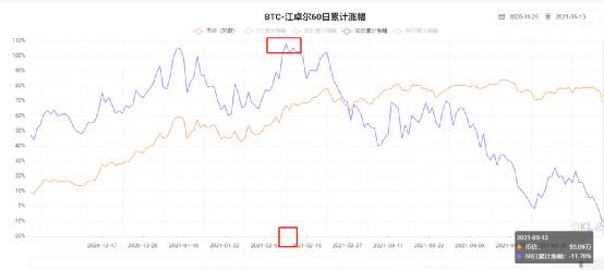 比特币20万美金，以太坊2万美金，11月就达到你信吗？