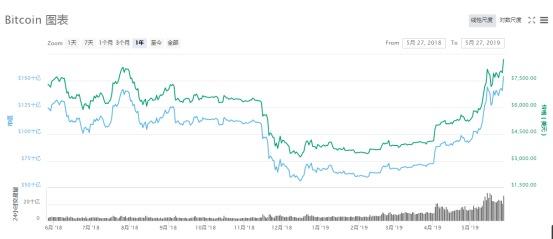 比特币一举突破8800美元，价格创近12个月新高