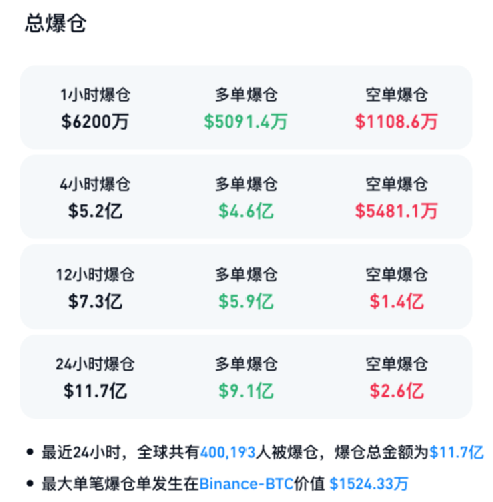 大跳水！40万人爆仓