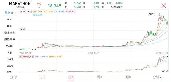 比特币暴跌4000美元，24小时8.6万人爆仓！美股区块链板块集体崩盘