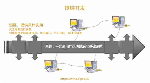 ALPEX科普：区块链都有哪些链