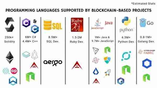 Web3知识120问07：Web3技术开发要用到哪些编程语言？