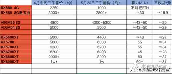 币价大跌对显卡价格有什么影响