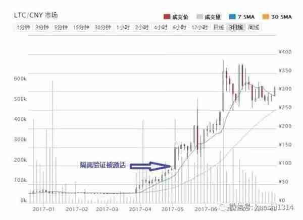 比特币价格再创新高，是什么让信徒们再次疯狂