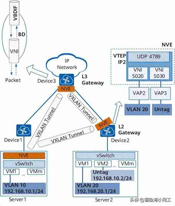 VXLAN基础知识