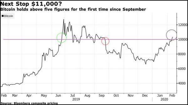 比特币1万美元失而复得，“矿机”嘉楠科技股价暴涨83%