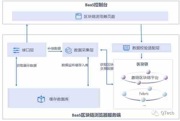 打开区块链浏览器，你能看到...