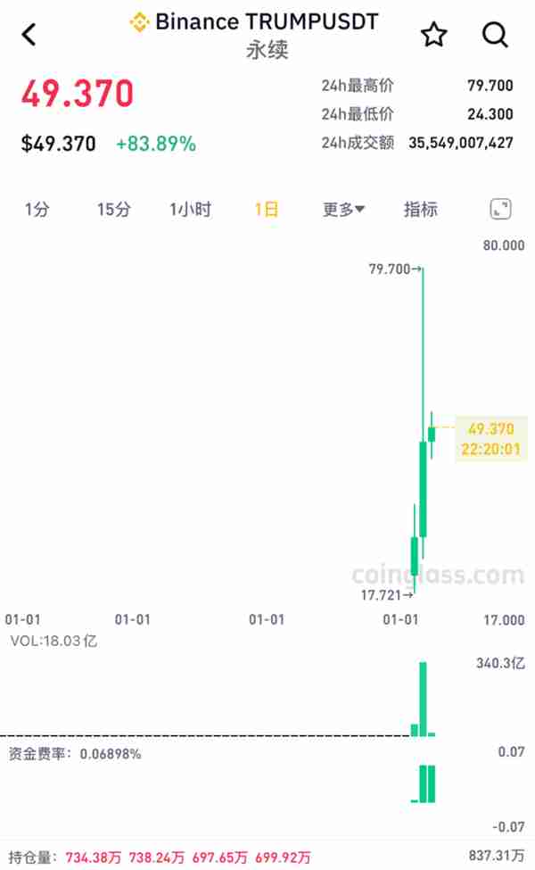 大跳水！40万人爆仓