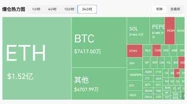 10万投资者被爆仓！以太坊ETF发行在即引发市场震荡，价格“大跳水”至3600美元