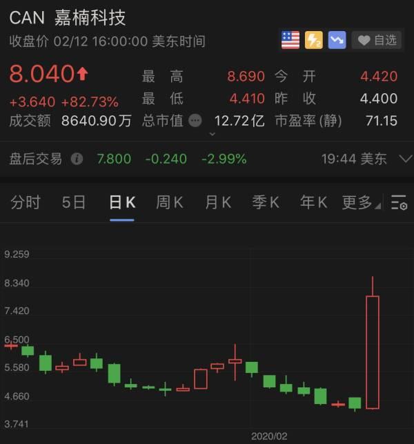 比特币1万美元失而复得，“矿机”嘉楠科技股价暴涨83%