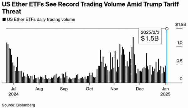 杠杆清算潮席卷币圈，以太坊单日闪崩27%！ETF单日交易量创新高