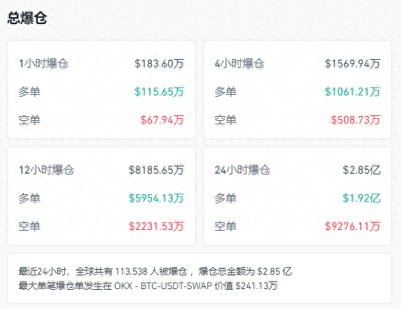 超11万人爆仓！比特币，跌破96000美元！这一国突然宣布！