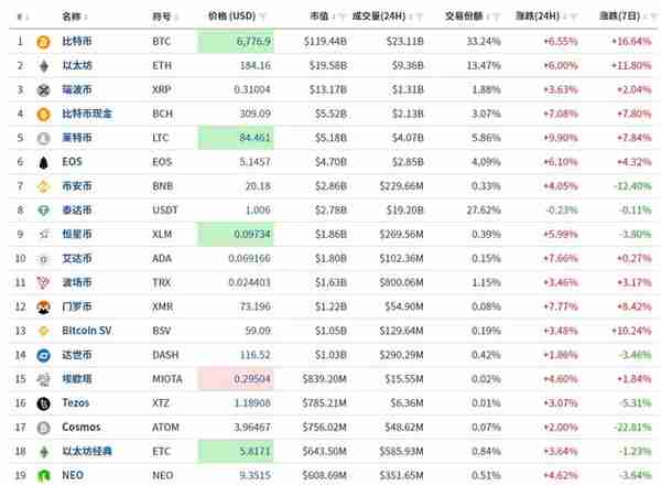 比特币满血复活，3个月价格翻倍！一夜暴富的机会又来了？