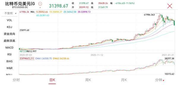 比特币暴跌4000美元，24小时8.6万人爆仓！美股区块链板块集体崩盘