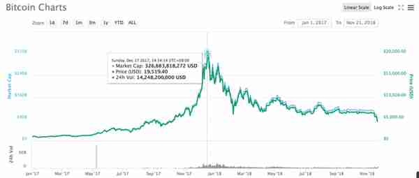 比特币跌去78%重返一年前价格，比特大陆“算力大战”被指为导火索