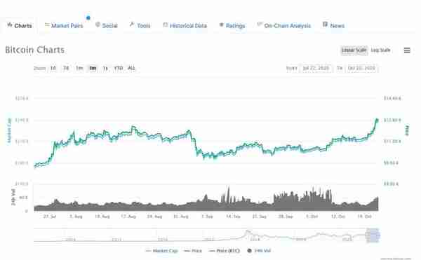 PayPal将支持数字货币交易，比特币突破1.3万美元